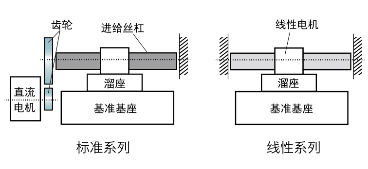 粗糙度測(cè)量?jī)x-線(xiàn)性馬達(dá)