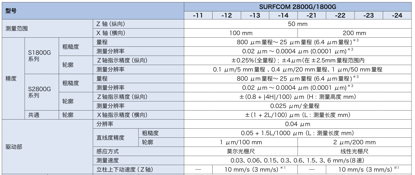 粗糙度測(cè)量?jī)xSURFCOM-1800G規(guī)格